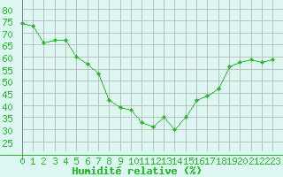 Courbe de l'humidit relative pour Zermatt