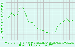 Courbe de l'humidit relative pour Cham