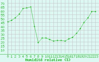 Courbe de l'humidit relative pour Soria (Esp)