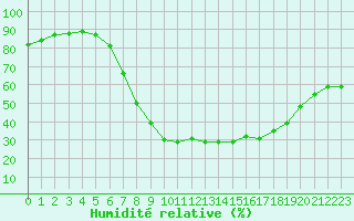 Courbe de l'humidit relative pour Bad Mitterndorf