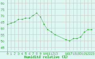 Courbe de l'humidit relative pour Paris Saint-Germain-des-Prs (75)
