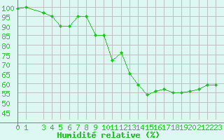 Courbe de l'humidit relative pour Rnenberg
