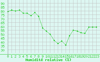 Courbe de l'humidit relative pour Cap Bar (66)