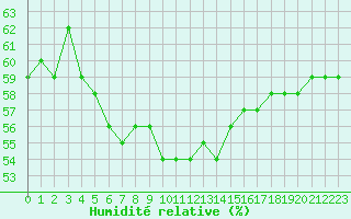 Courbe de l'humidit relative pour Sarzeau (56)