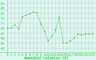 Courbe de l'humidit relative pour Dinard (35)