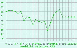 Courbe de l'humidit relative pour Kojovska Hola