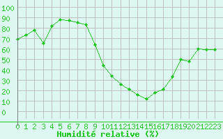 Courbe de l'humidit relative pour Clermont-Ferrand (63)