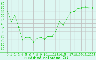 Courbe de l'humidit relative pour Monte Rosa