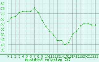 Courbe de l'humidit relative pour Amiens - Dury (80)