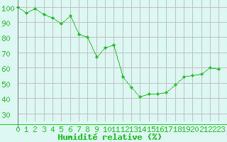 Courbe de l'humidit relative pour Grand Saint Bernard (Sw)