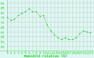 Courbe de l'humidit relative pour Bourg-Saint-Andol (07)