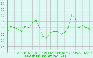 Courbe de l'humidit relative pour Cap Corse (2B)