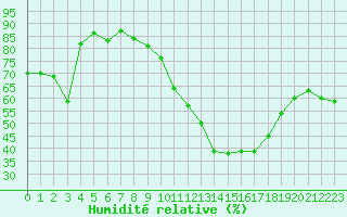 Courbe de l'humidit relative pour Lahr (All)