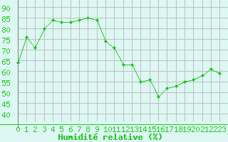 Courbe de l'humidit relative pour Muret (31)