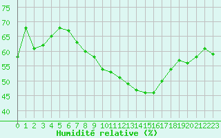 Courbe de l'humidit relative pour Nyon-Changins (Sw)