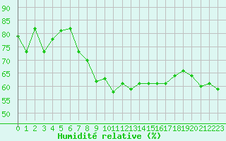 Courbe de l'humidit relative pour Porquerolles (83)