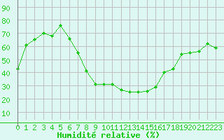 Courbe de l'humidit relative pour Waldmunchen