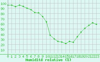 Courbe de l'humidit relative pour Saint-Auban (04)