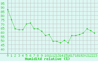 Courbe de l'humidit relative pour Hyres (83)