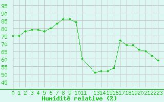 Courbe de l'humidit relative pour Saint-Jean-de-Vedas (34)