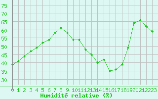 Courbe de l'humidit relative pour Cap Cpet (83)