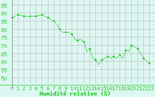 Courbe de l'humidit relative pour Gibraltar (UK)