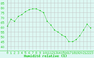 Courbe de l'humidit relative pour Avila - La Colilla (Esp)