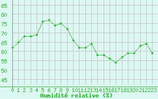 Courbe de l'humidit relative pour Saint-Saturnin-Ls-Avignon (84)