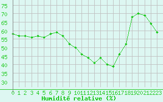 Courbe de l'humidit relative pour Embrun (05)
