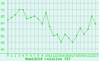 Courbe de l'humidit relative pour Neuchatel (Sw)