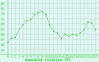 Courbe de l'humidit relative pour Valleroy (54)