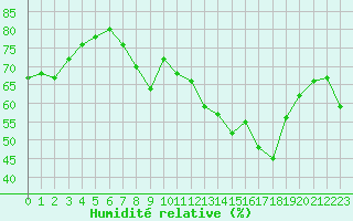 Courbe de l'humidit relative pour Oron (Sw)