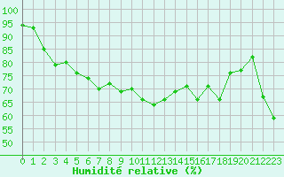 Courbe de l'humidit relative pour Dieppe (76)