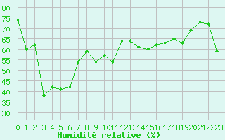 Courbe de l'humidit relative pour Moleson (Sw)