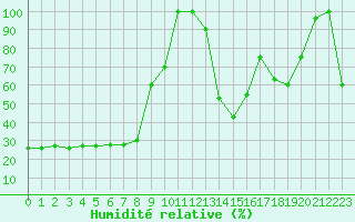 Courbe de l'humidit relative pour Pian Rosa (It)