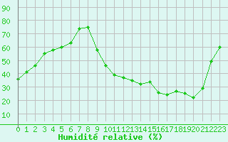 Courbe de l'humidit relative pour Montauban (82)