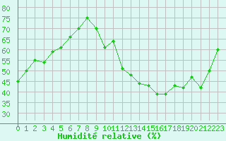 Courbe de l'humidit relative pour Lons-le-Saunier (39)
