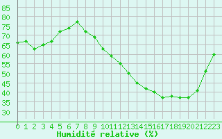 Courbe de l'humidit relative pour Besn (44)
