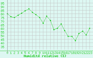 Courbe de l'humidit relative pour Chasseral (Sw)
