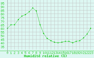 Courbe de l'humidit relative pour Verneuil (78)
