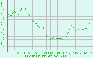 Courbe de l'humidit relative pour Brasov