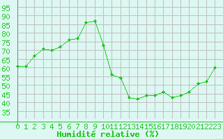Courbe de l'humidit relative pour Lyon - Saint-Exupry (69)