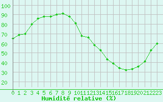 Courbe de l'humidit relative pour La Poblachuela (Esp)