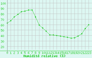 Courbe de l'humidit relative pour Ernage (Be)