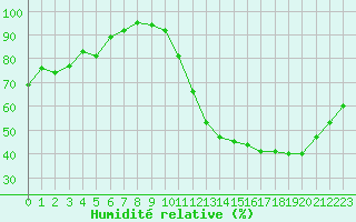 Courbe de l'humidit relative pour Tours (37)