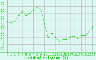 Courbe de l'humidit relative pour Vannes-Sn (56)