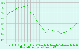 Courbe de l'humidit relative pour Amiens - Dury (80)