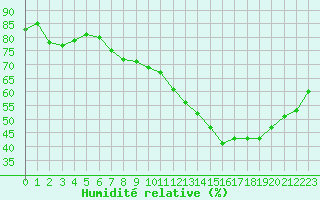 Courbe de l'humidit relative pour Orly (91)