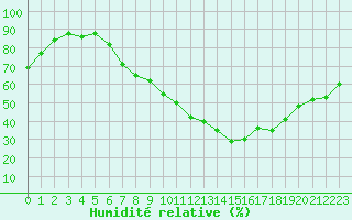 Courbe de l'humidit relative pour Lerida (Esp)