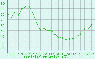 Courbe de l'humidit relative pour Pully-Lausanne (Sw)